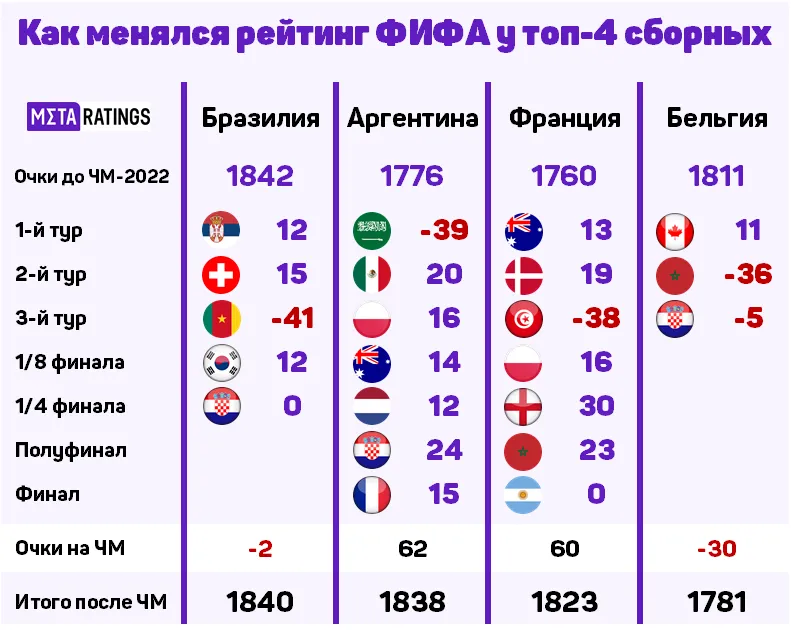Топ-4 рейтинга ФИФА