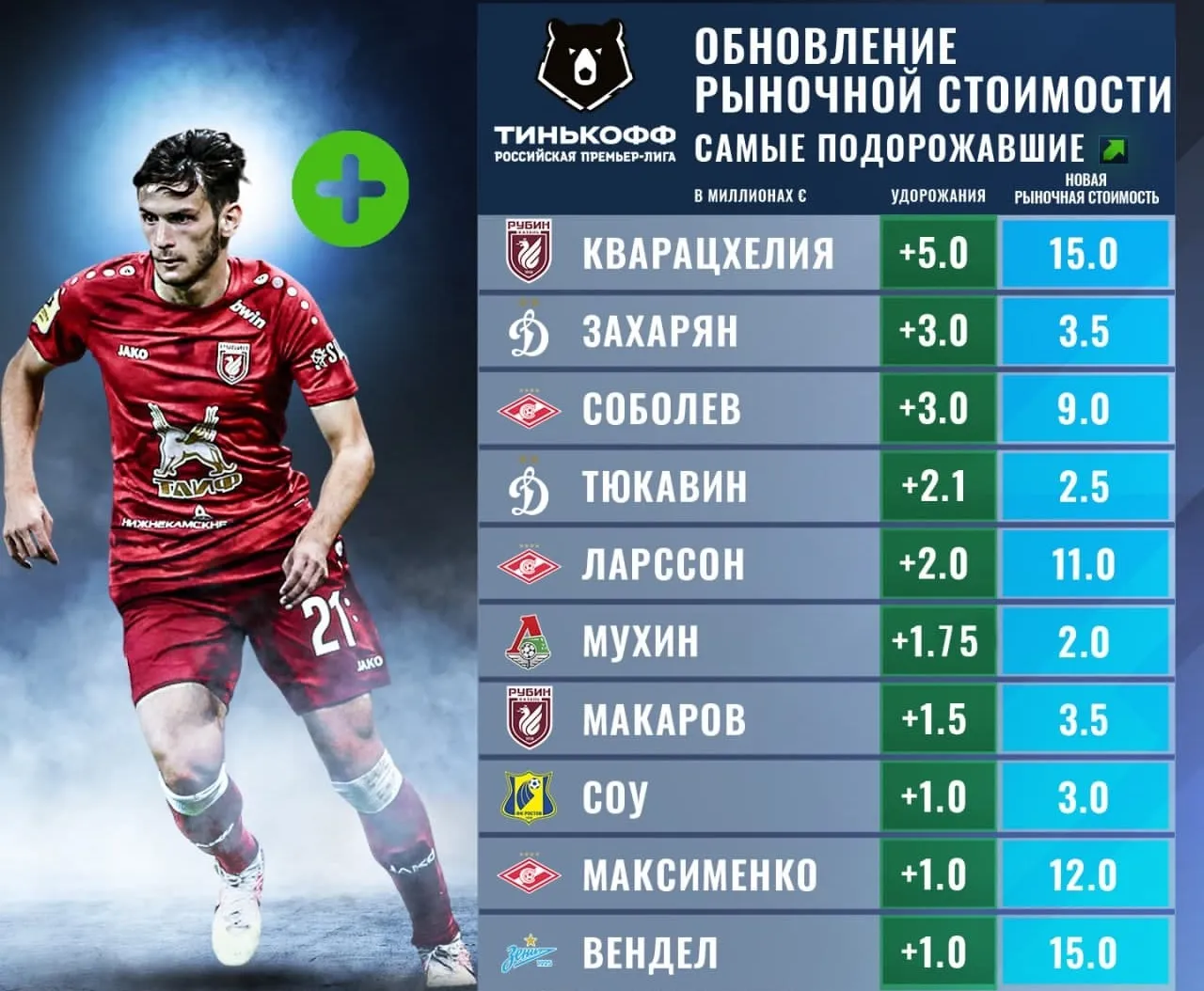 Самые подорожавшие