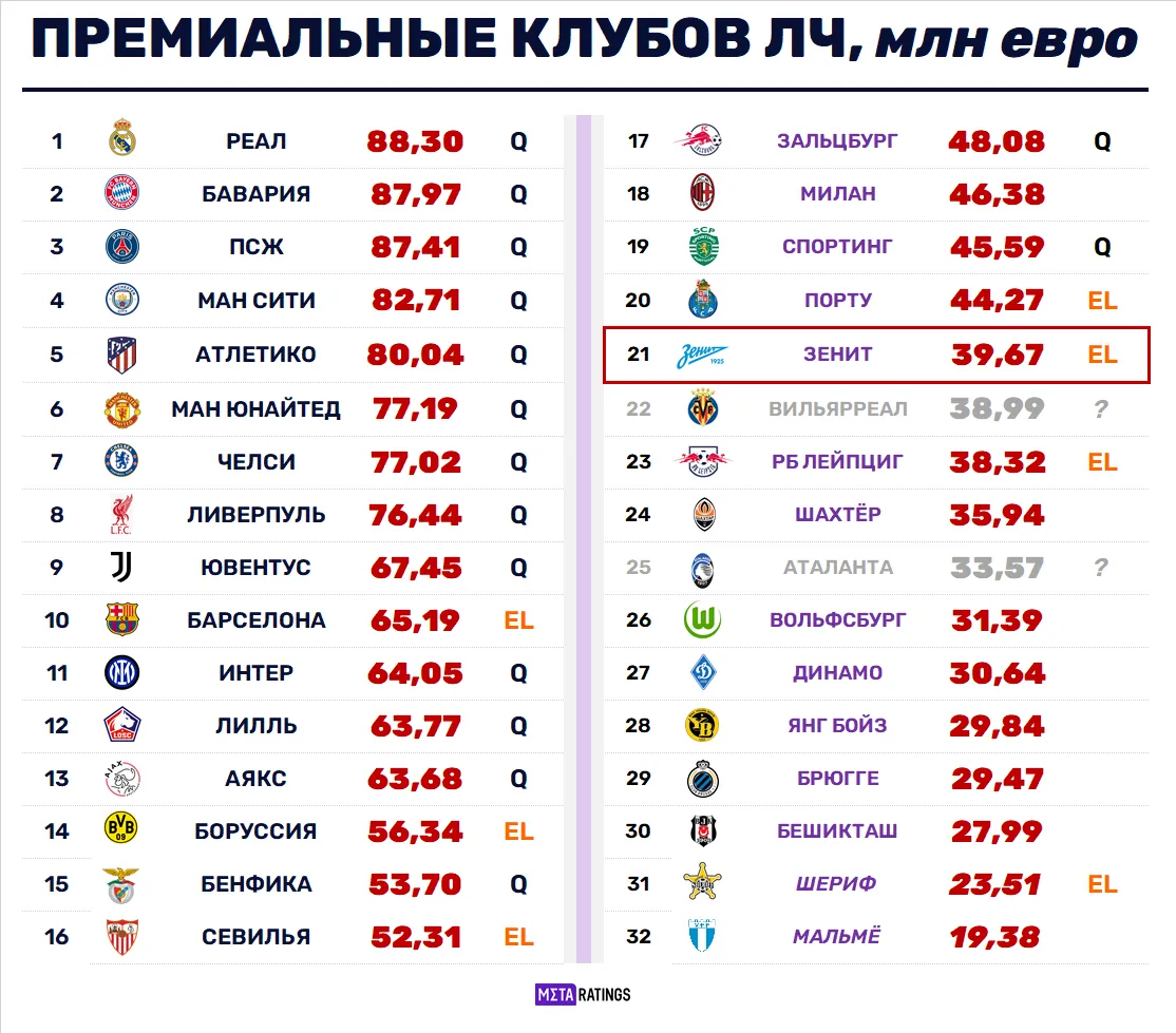 Сколько заработали клубы в Лиге чемпионов?