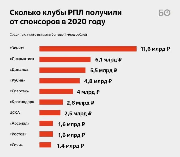 Спонсорские вливания в клубы РПЛ за 2020 год