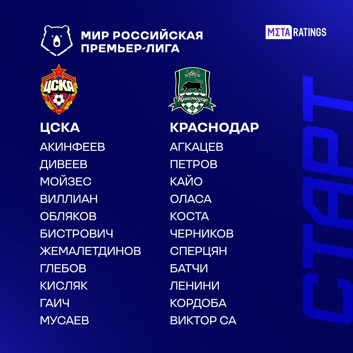 Стартовые составы ЦСКА и «Краснодара»