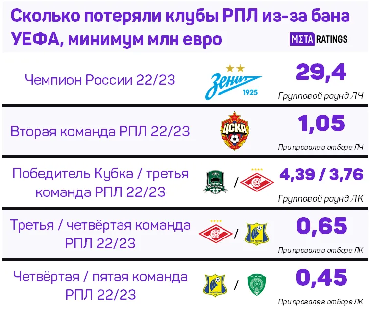 Потери клубов РПЛ