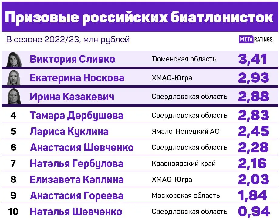 Призовые российских биатлонисток за сезон