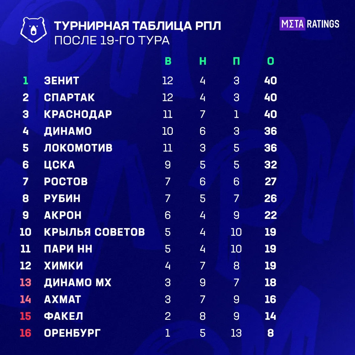 Турнирная таблица РПЛ