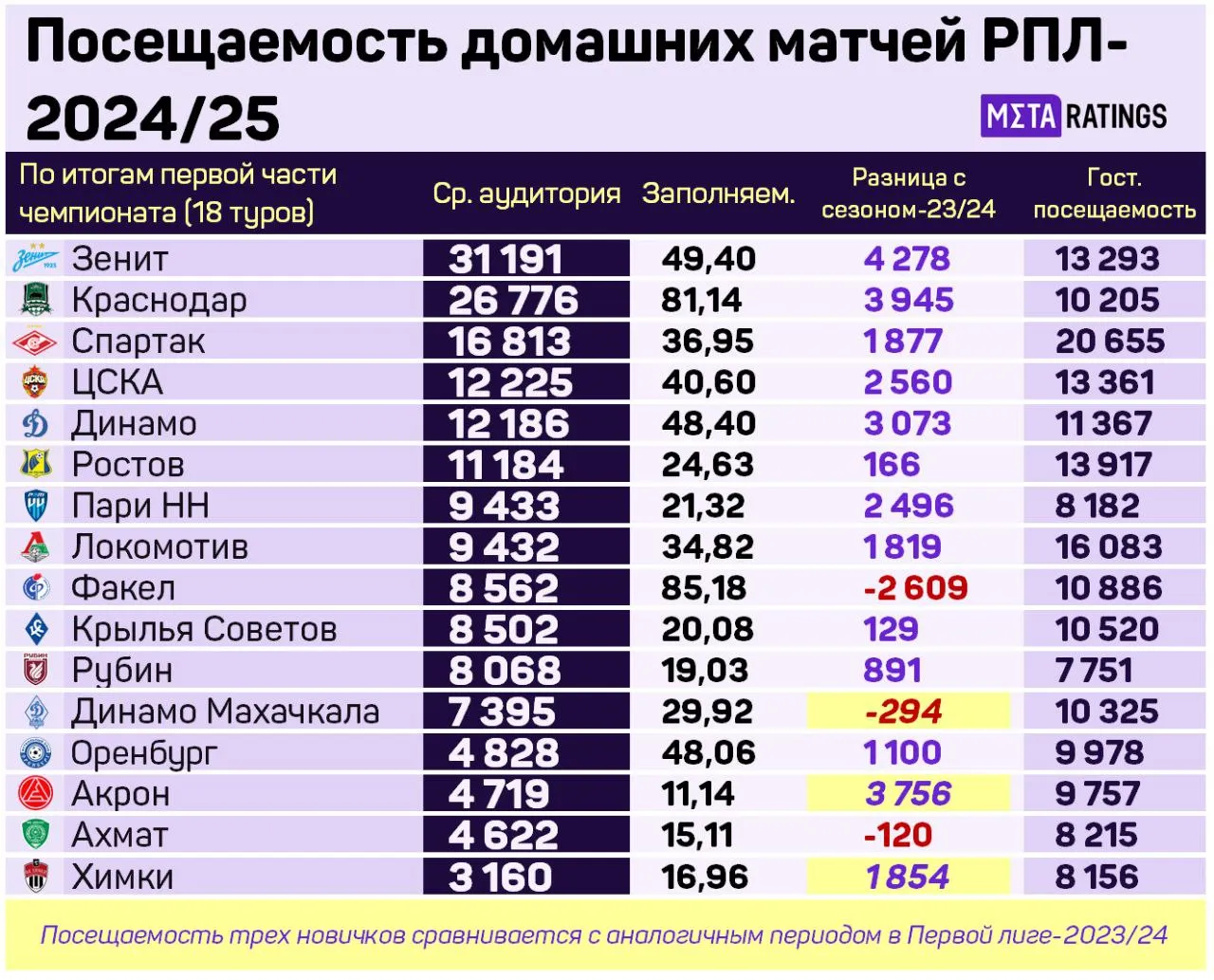 Посещаемость клубов РПЛ 2024/25