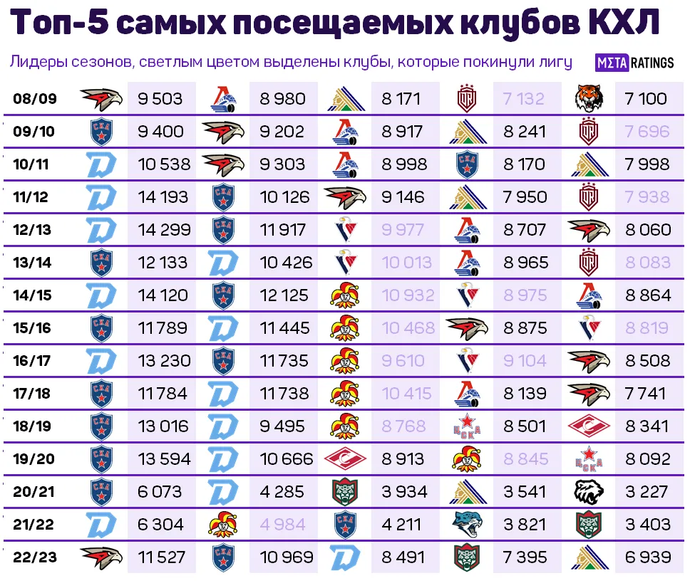 Топ-5 самых посещаемых клубов КХЛ по сезонам