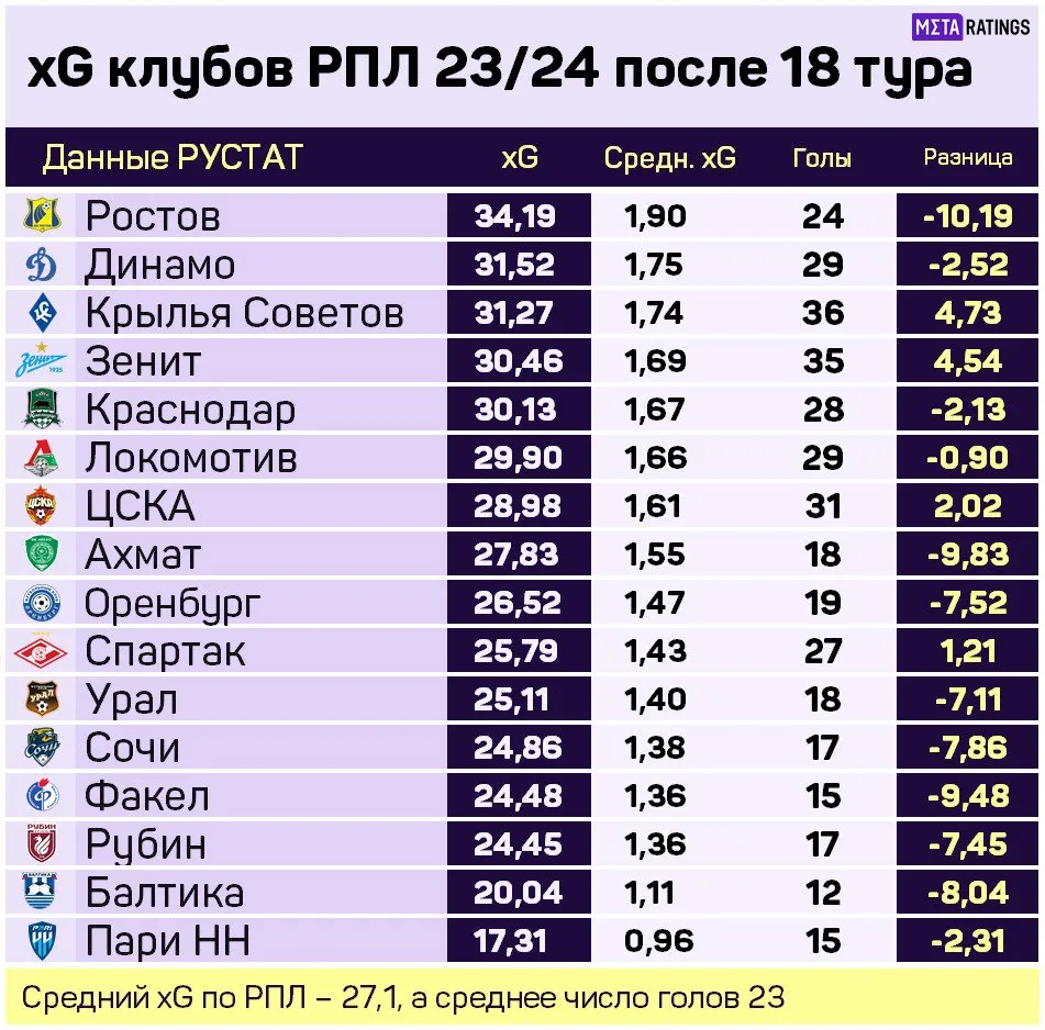 xG клубов РПЛ перед зимней паузой
