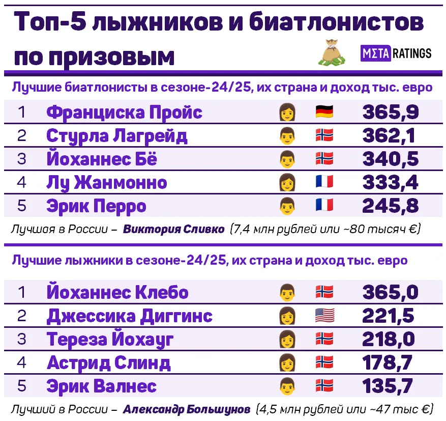 Первые пятерки по призовым среди биатлонистов и лыжников