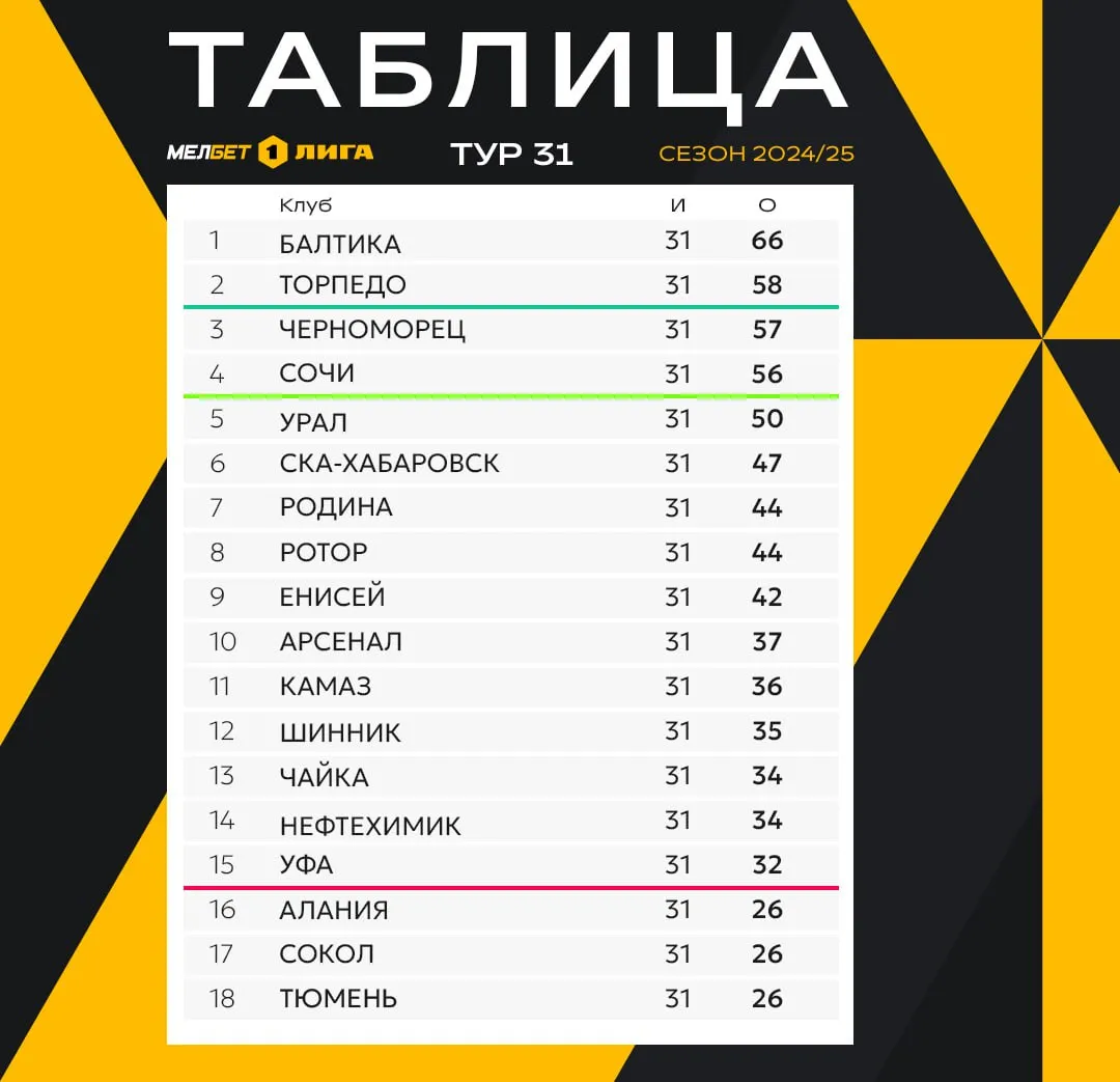 Турнирная таблица Первой лиги после 31 тура