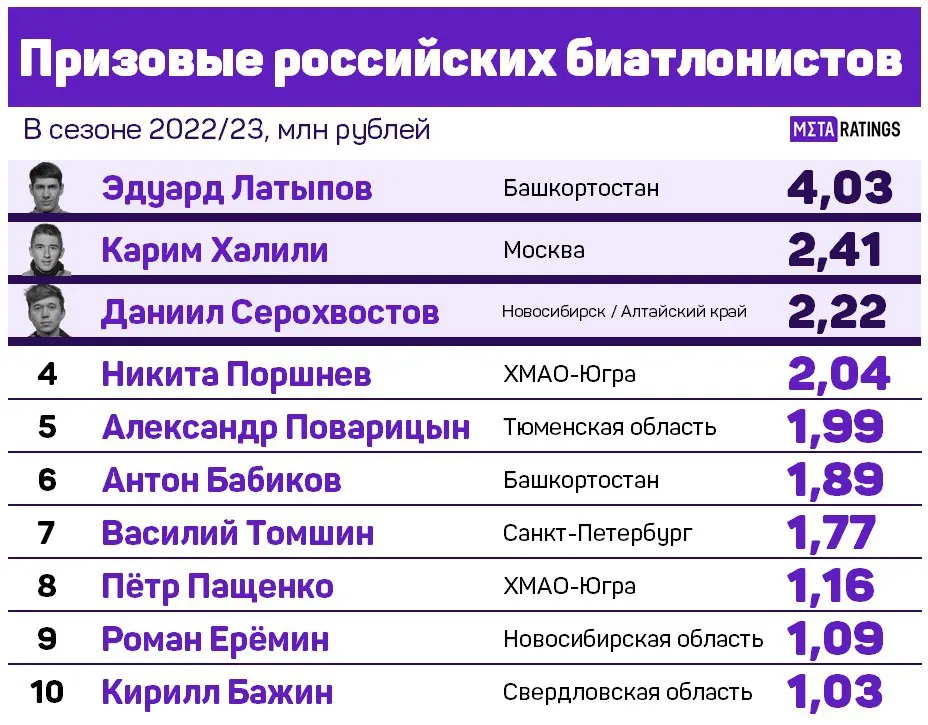 Призовые российских биатлонистов за сезон