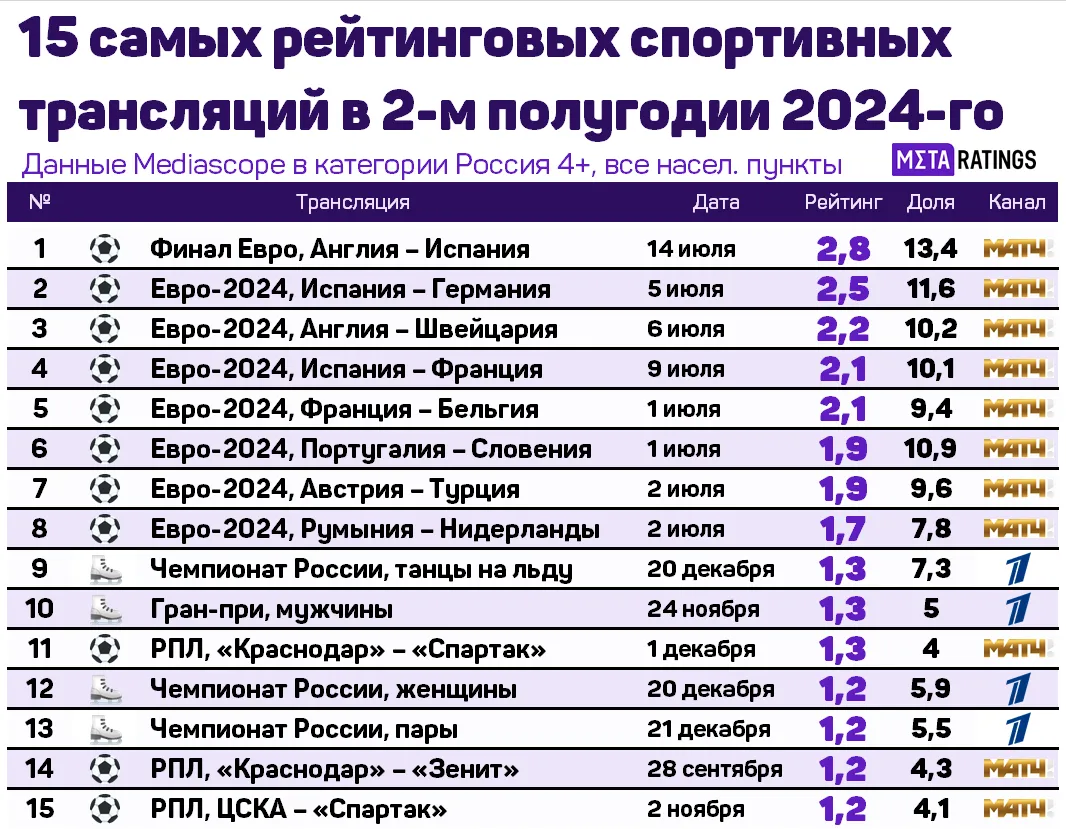 15 самых рейтинговых спортивный трансляций в 2-м полугодии 2024-го