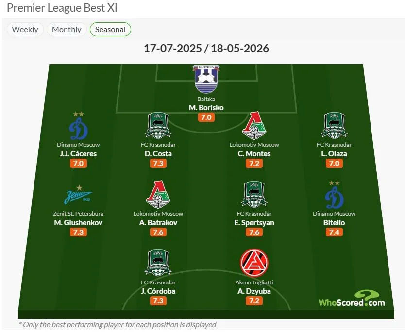 Фото: WhoScored
