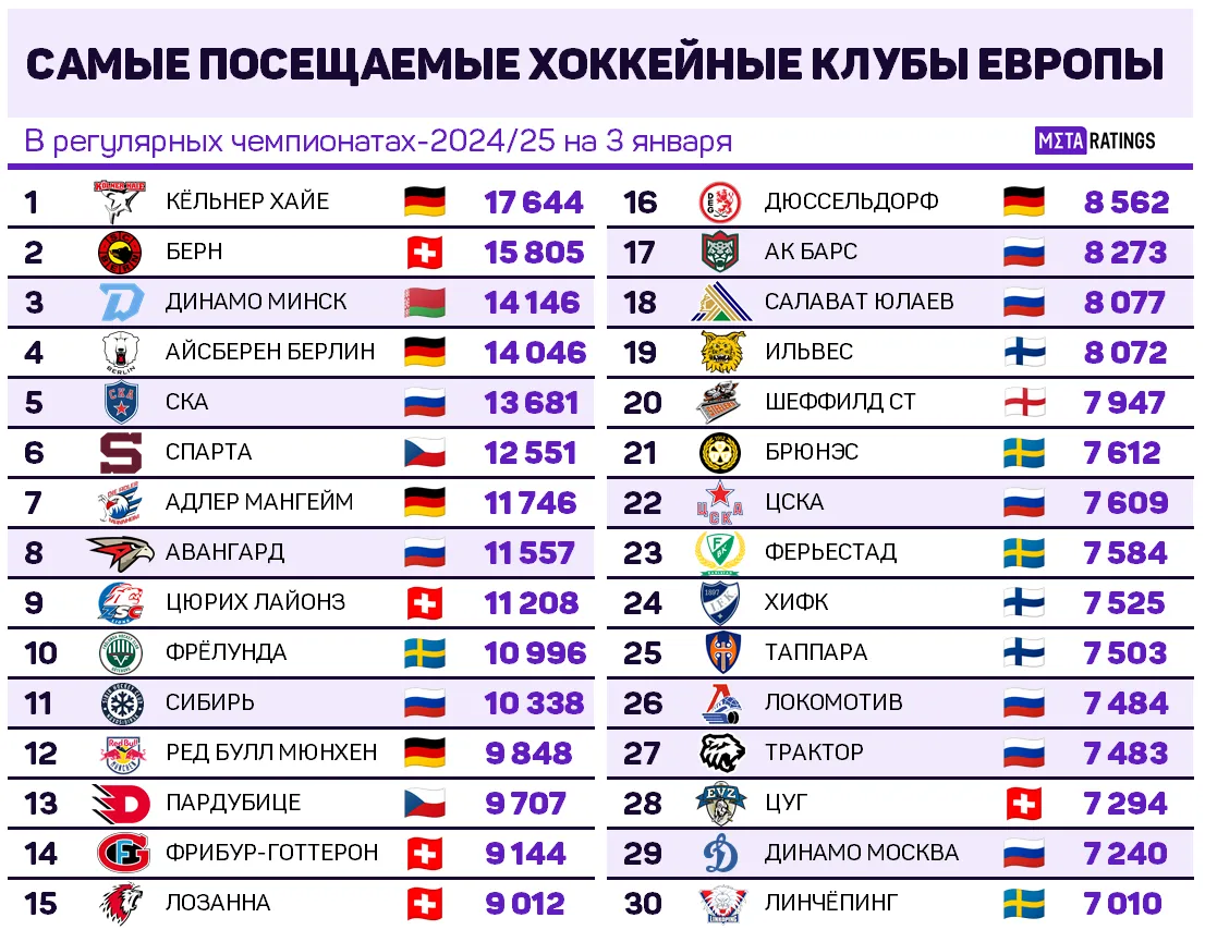 Самые посещаемые хоккейные клубы Европы