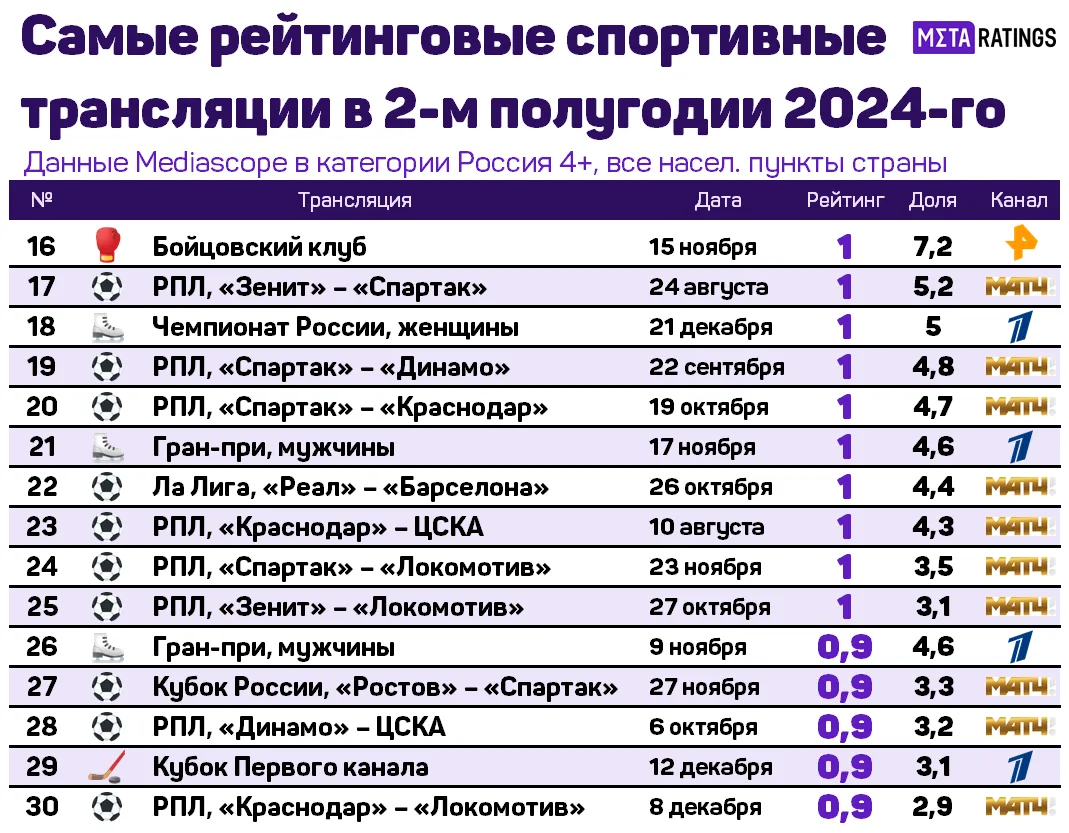 Самые рейтинговые спортивные трансляции в 2-м полугодии 2024-го