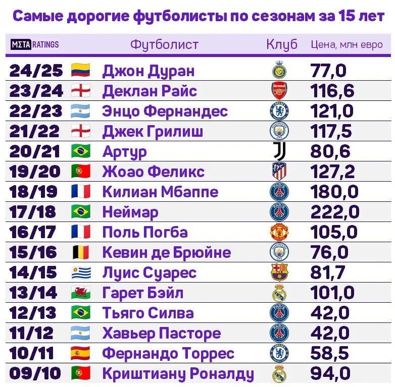Самые дорогие трансферы за 15 лет по сезонам