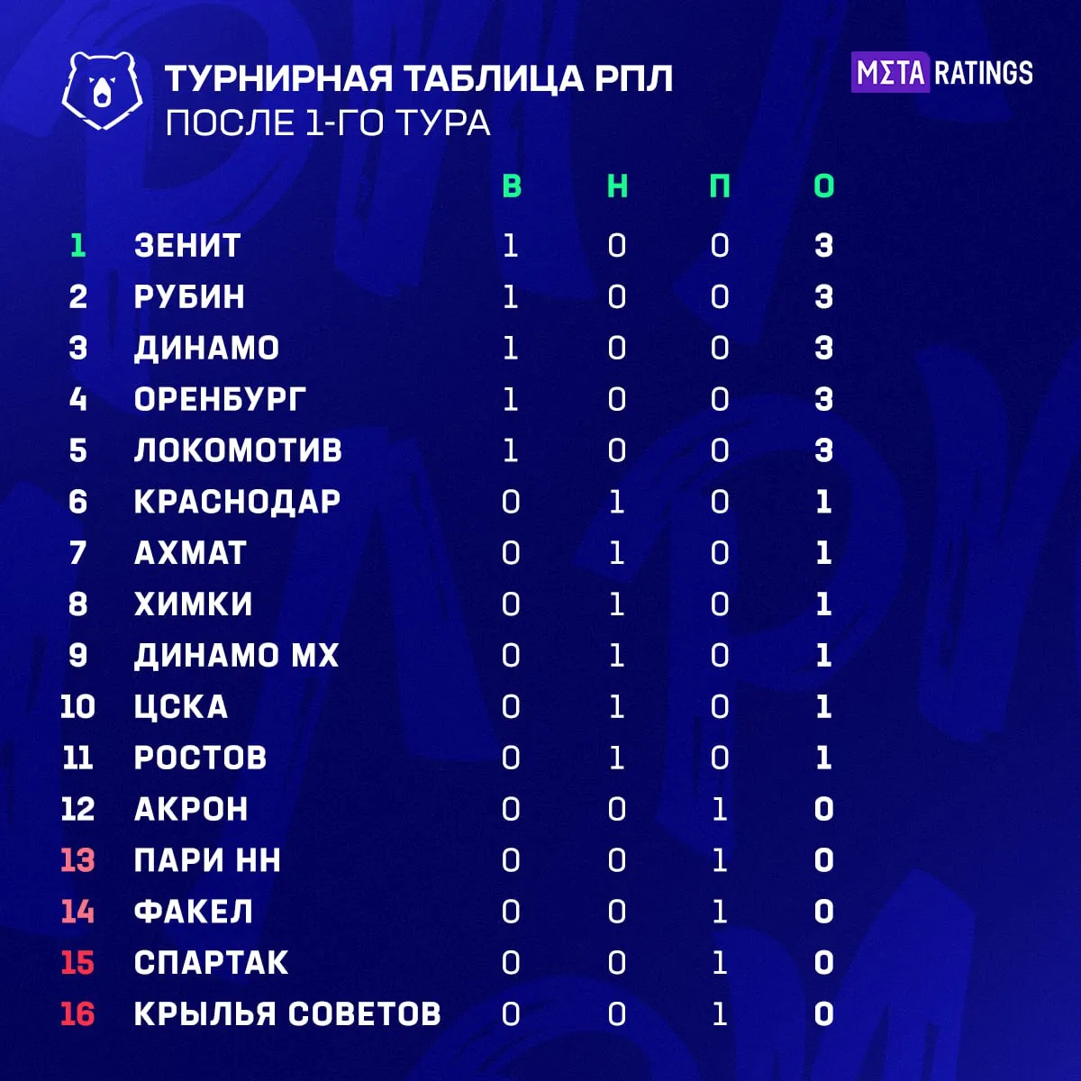 Турнирная таблица