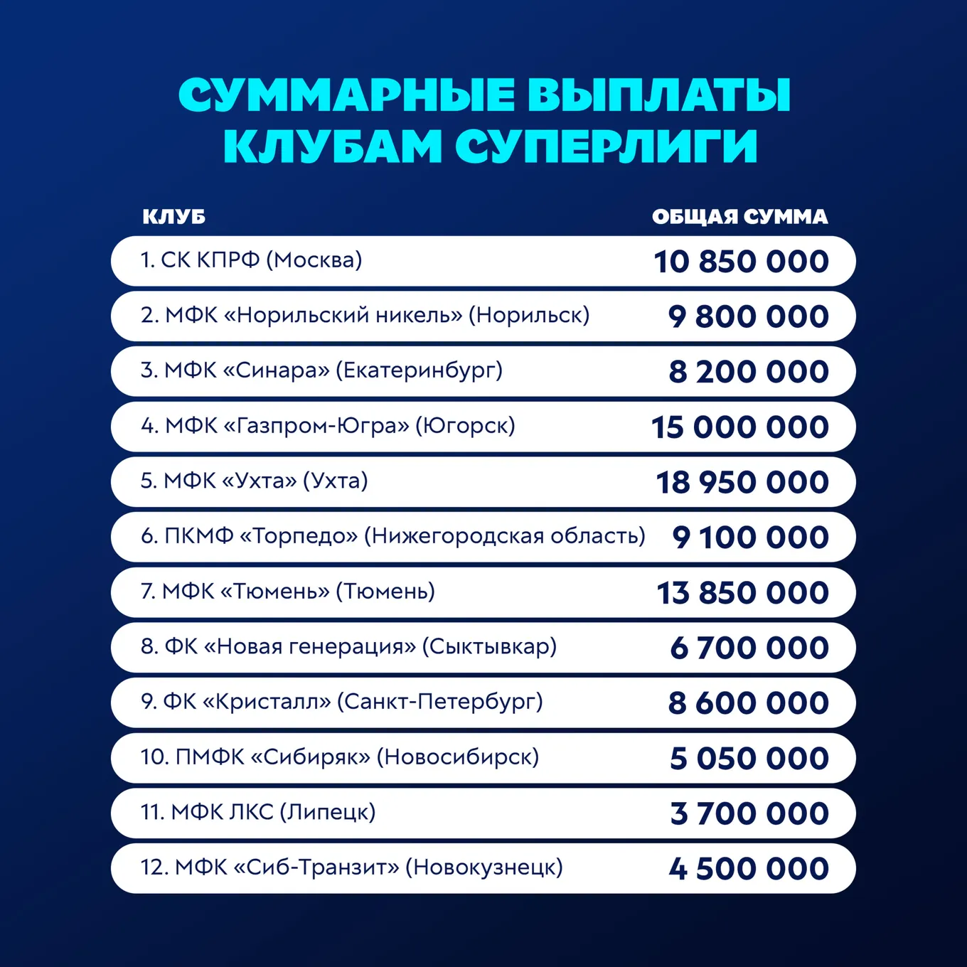 Суммарные выплаты клубам Суперлиги