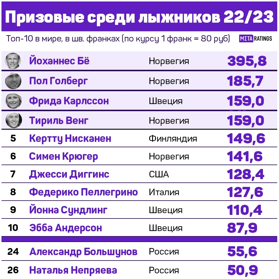 Доходы лыжников