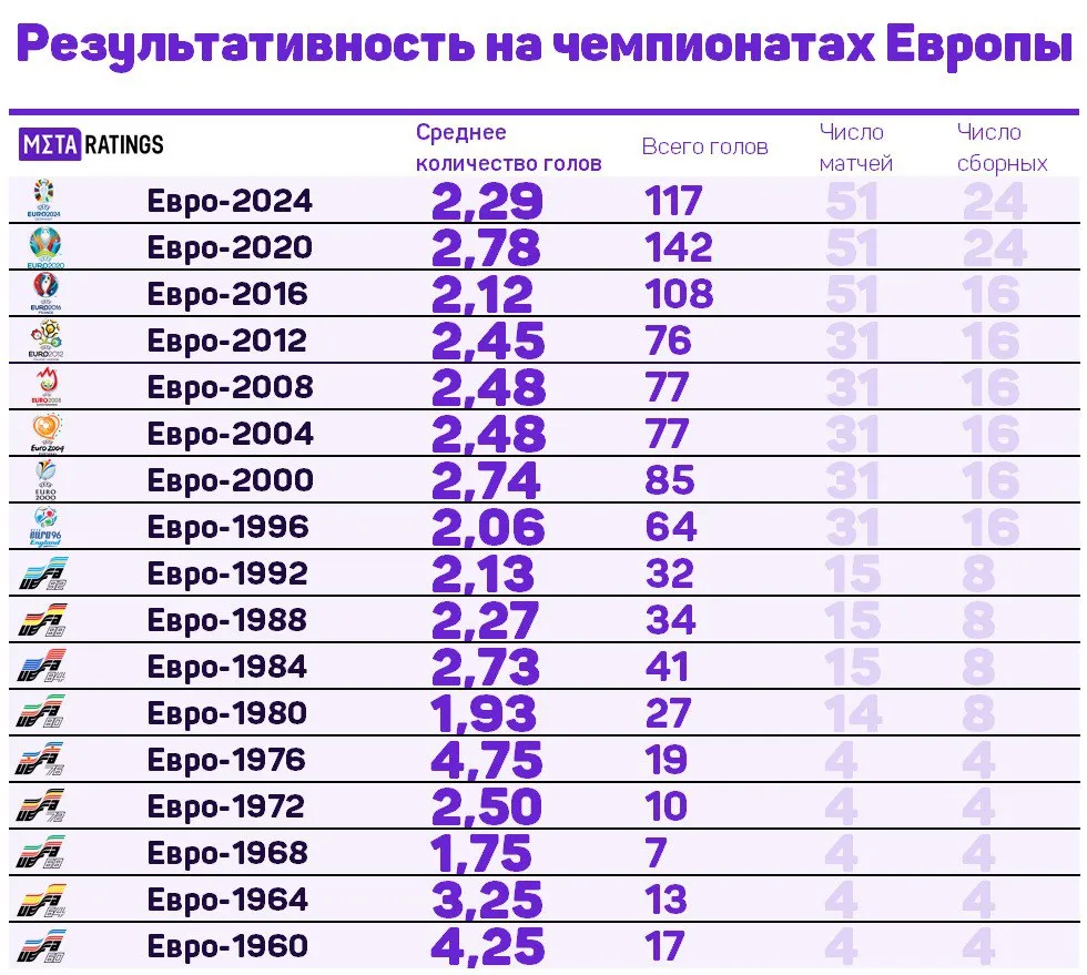 Результативность на чемпионатах Европы