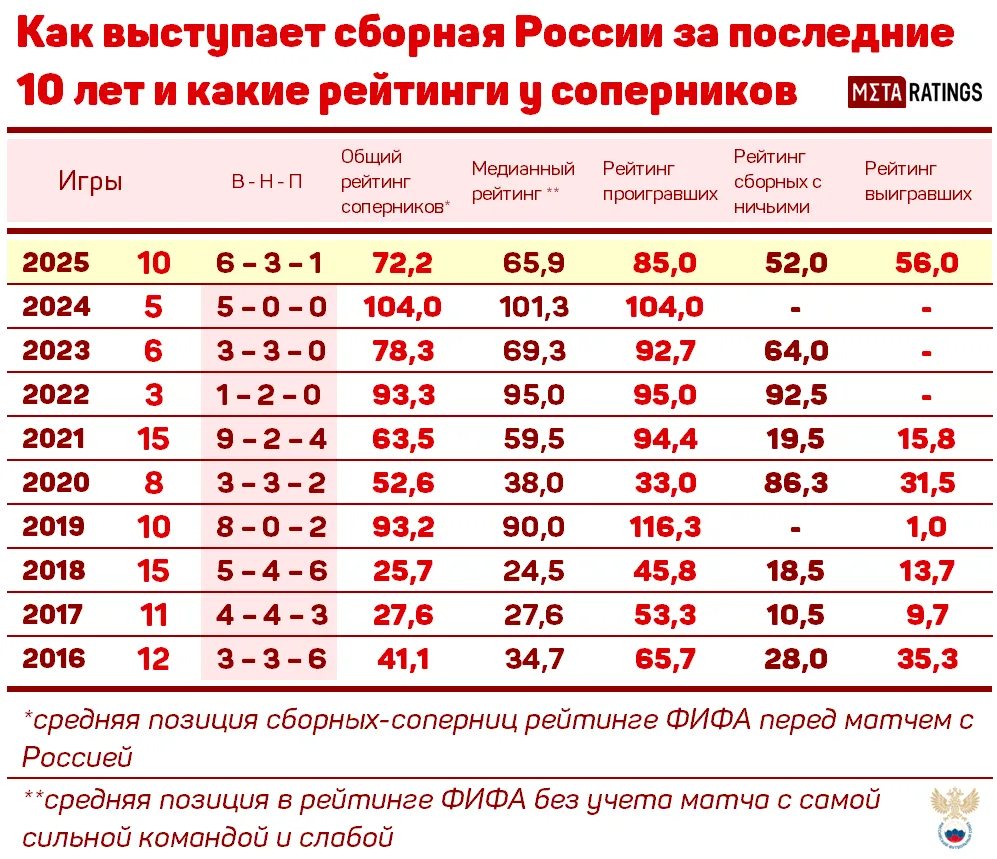 Как выступает сборная России и какие рейтинги у соперников