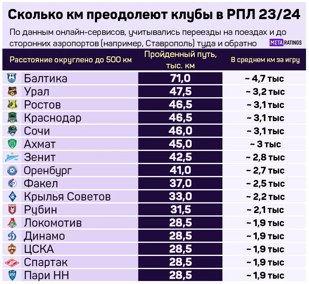 Расстояния в РПЛ