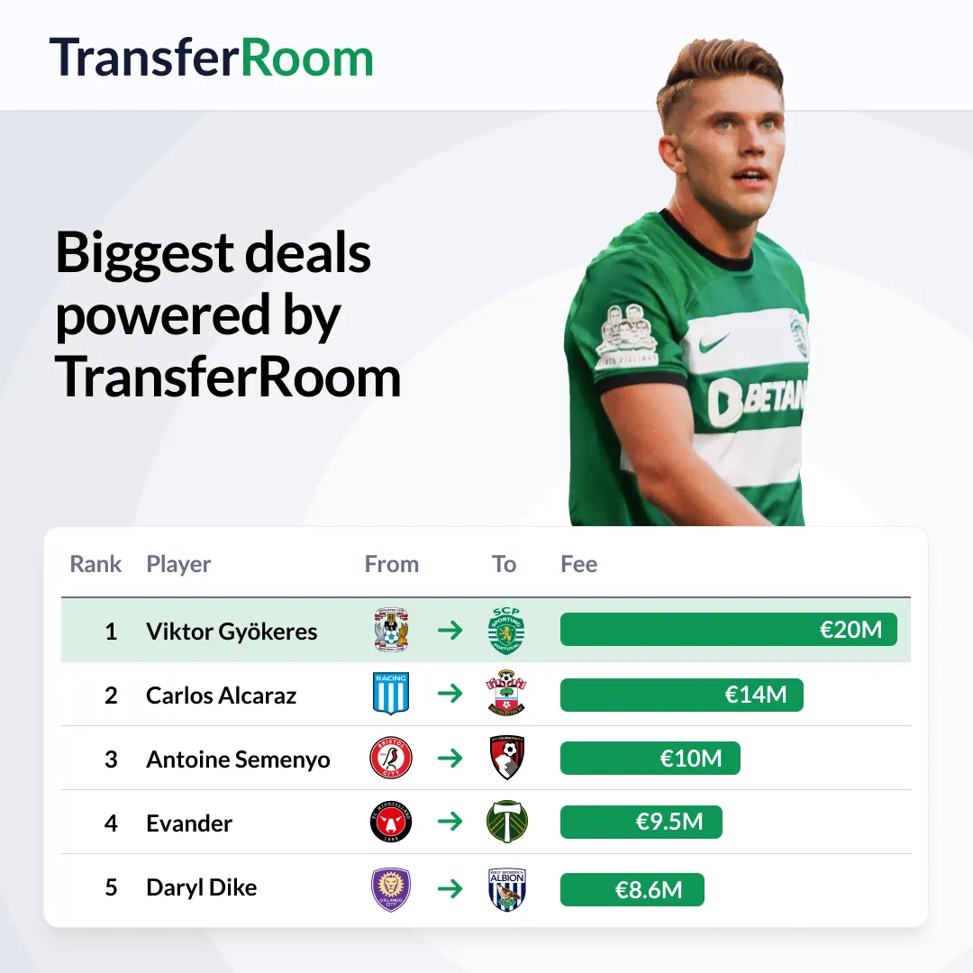 Самые большие сделки, сделанные через Transferroom