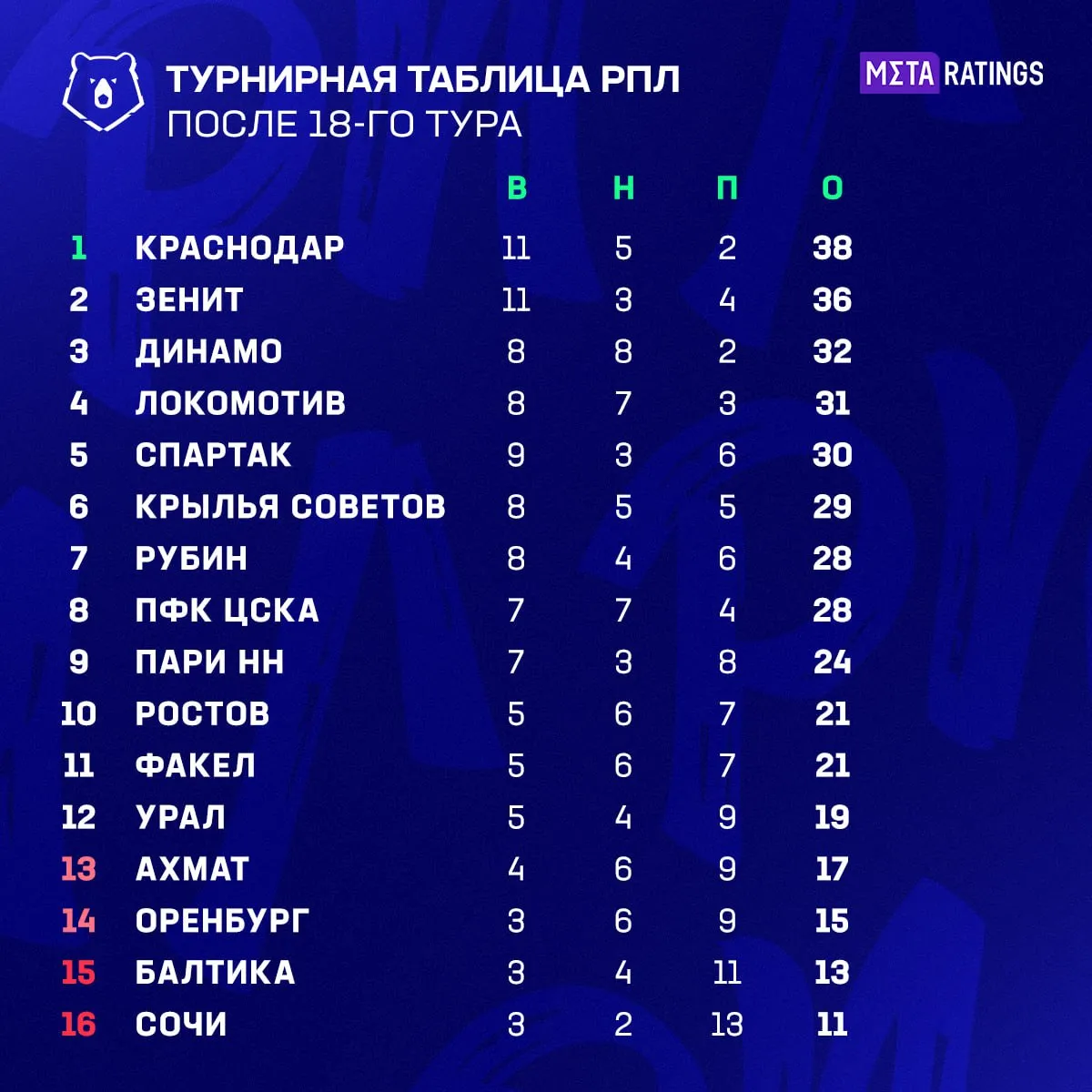 Таблица РПЛ перед зимней паузой