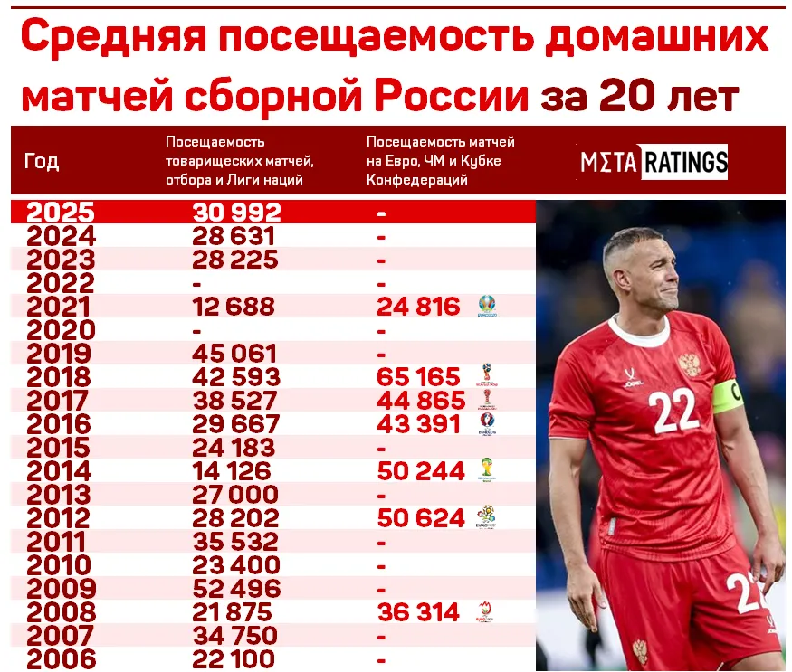 Средняя посещаемость домашних матчей сборной России за 20 лет