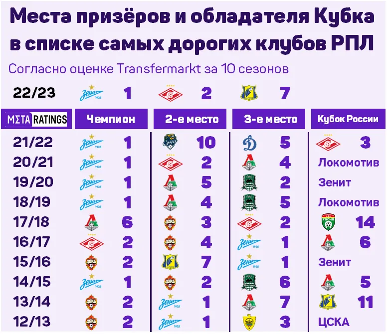 Зависимость мест в РПЛ от цен на игроков