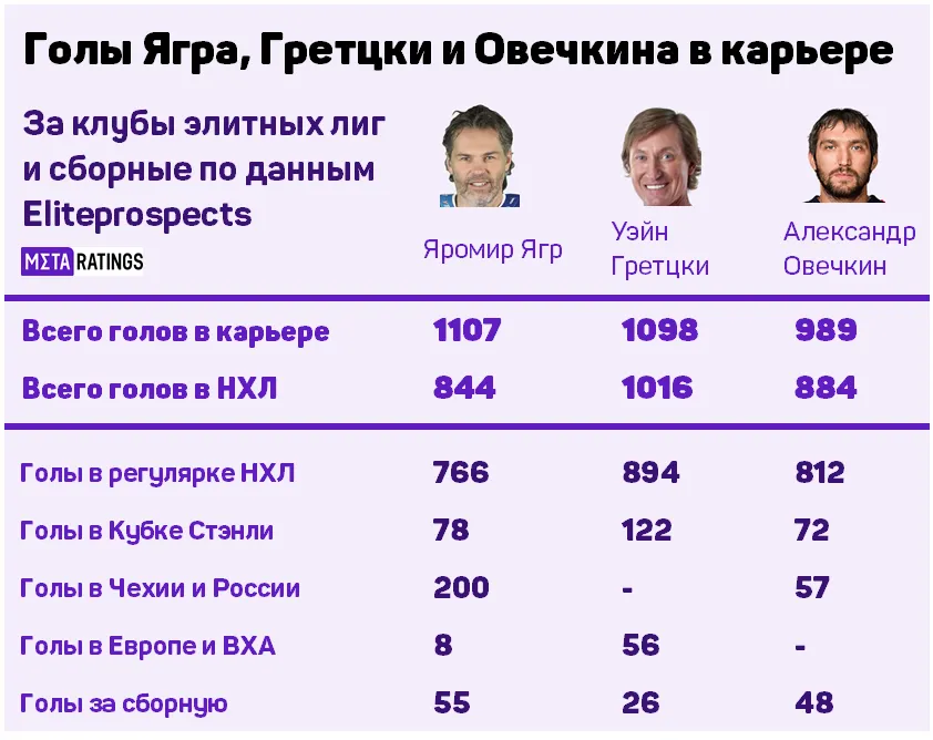 Сравнение голов Овечкина, Ягра и Гретцки