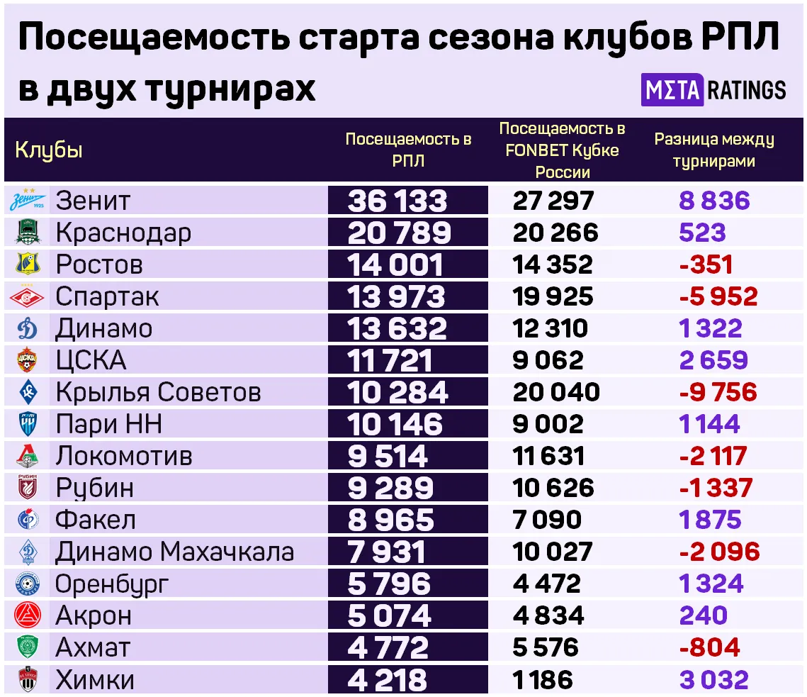 Как ходят на игры РПЛ и FONBET Кубка России