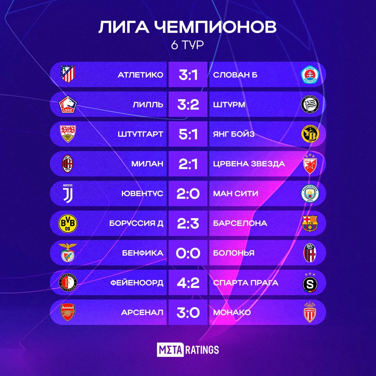 Результаты шестого тура Лиги чемпионов
