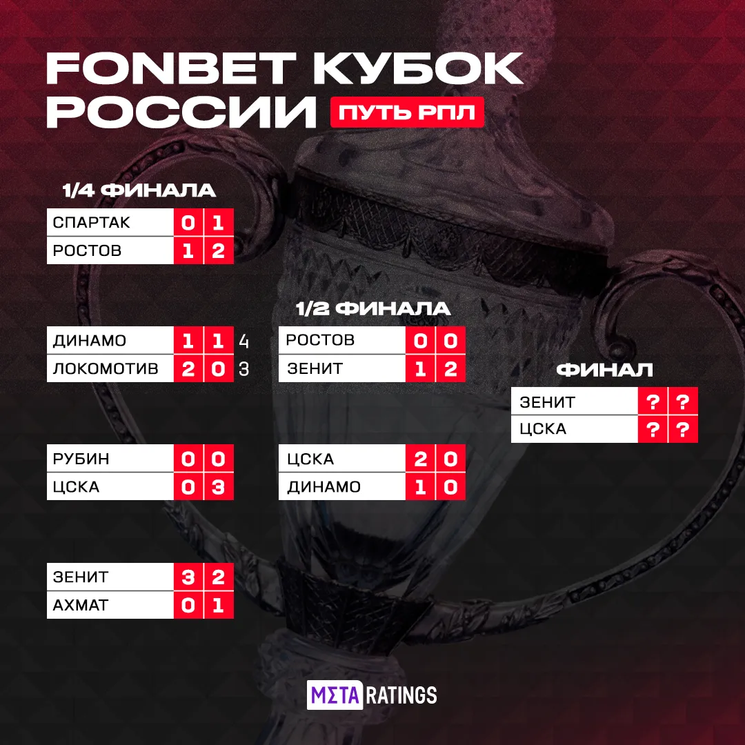 Сетка плей-офф Пути РПЛ Кубка России по футболу 2024/25