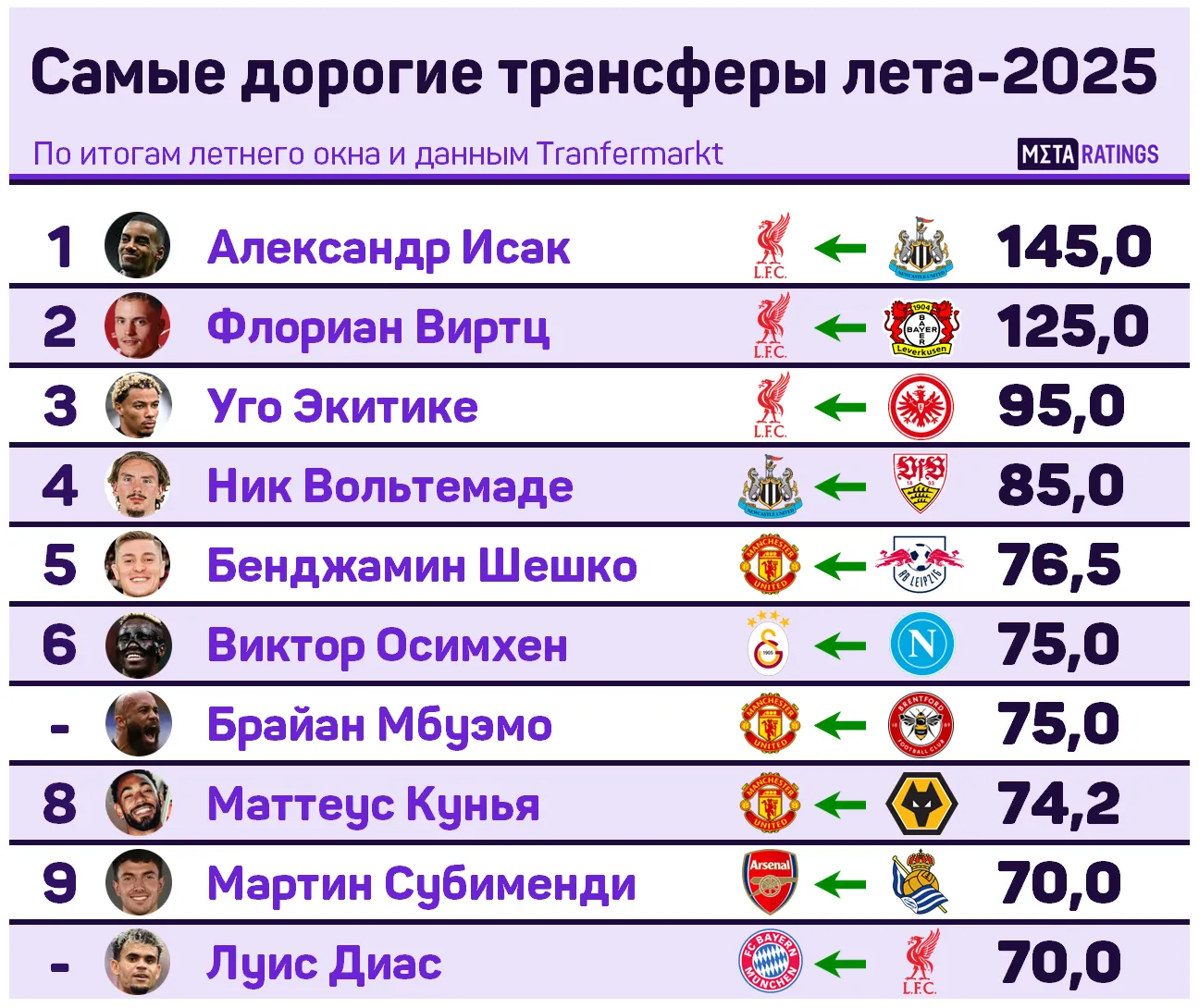 Самые дорогие трансферы лета-2025