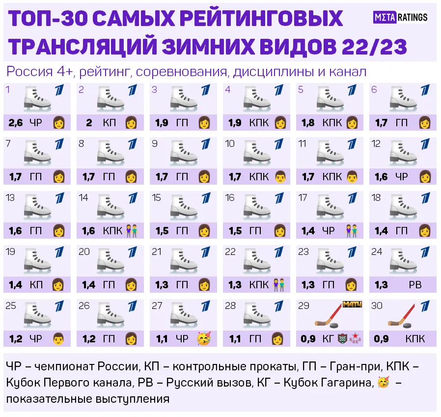 Топ-30 самых рейтинговых трансляций сезона 2022/23 в зимних видах