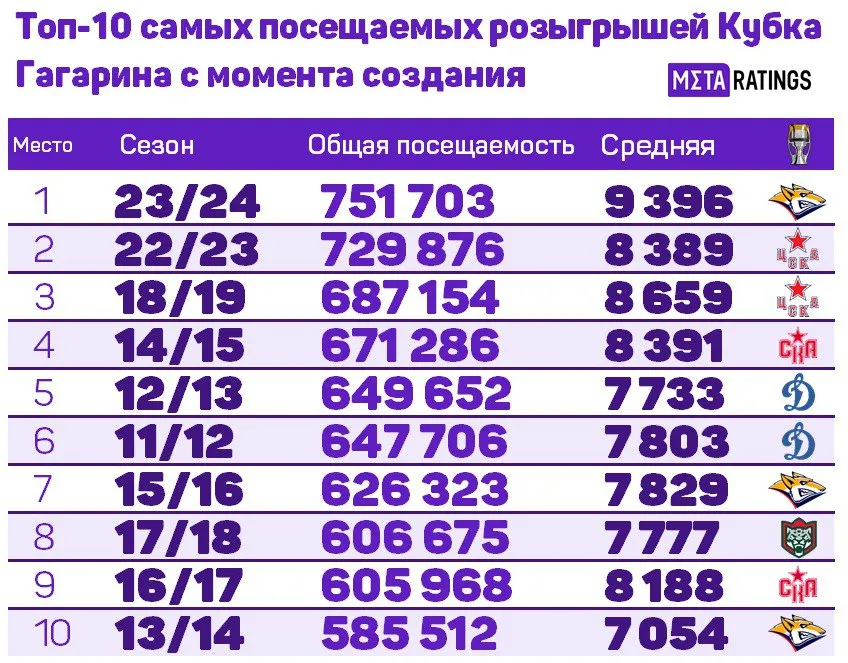 Топ-10 самых посещаемых розыгрышей Кубка Гагарина