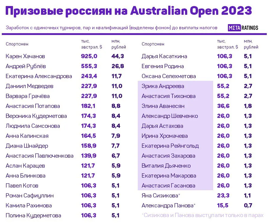 Призовые россиян на Australian Open