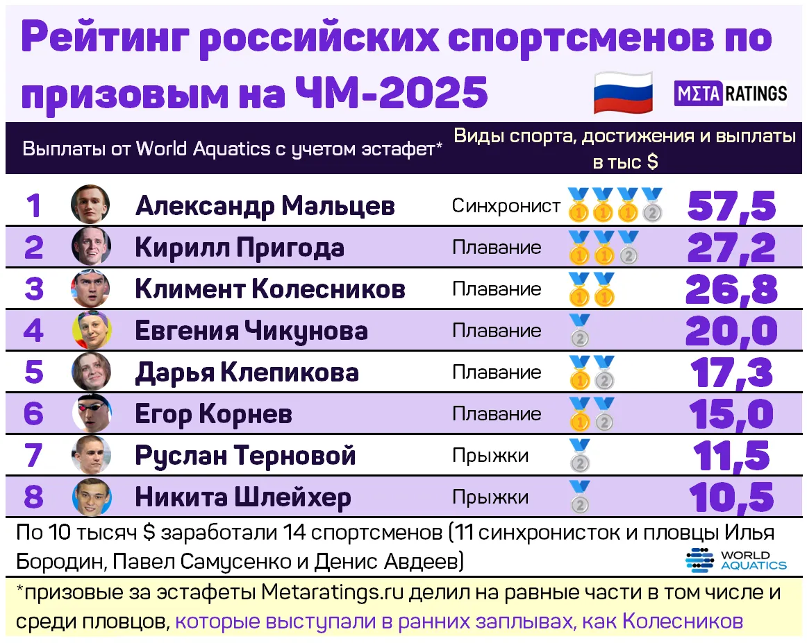 Рейтинг призовых