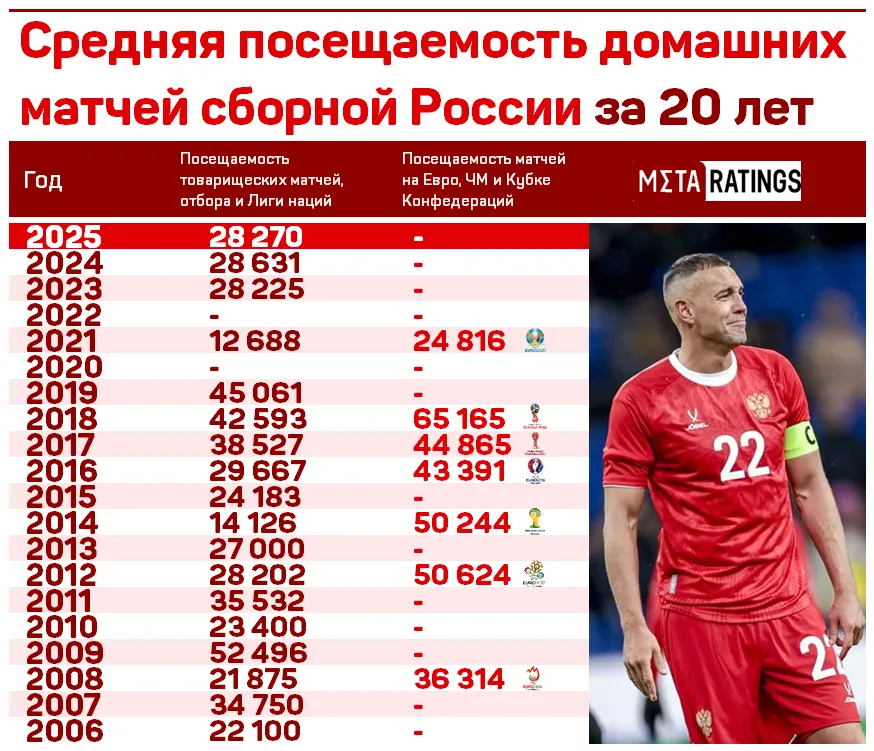 Средняя посещаемость домашних матчей сборной России за 20 лет