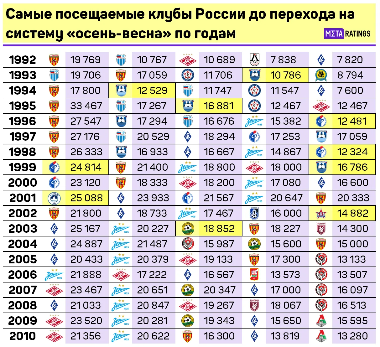 Самые посещаемые клубы России с 1992 по 2010 год