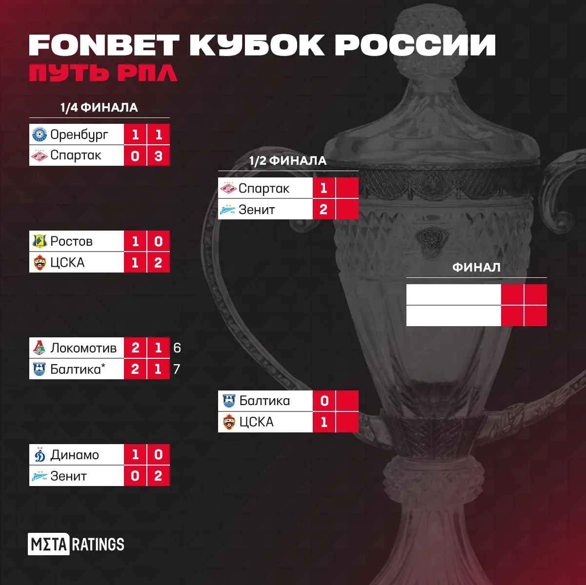 Верхняя сетка (Путь РПЛ) FONBET Кубка России