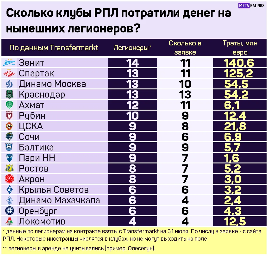 Сколько клубы РПЛ потратили денег на легионеров