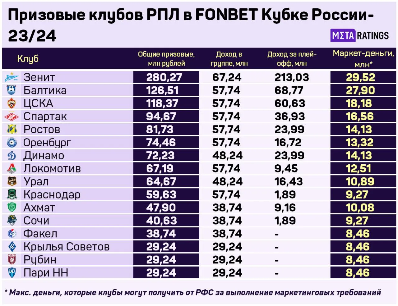 Так выглядят доходы всех 16 клубов РПЛ в FONBET Кубке России