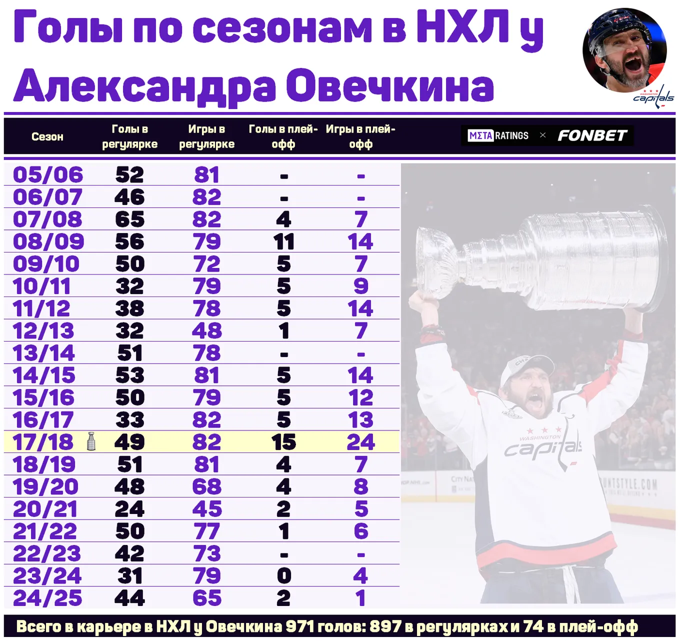 Голы по сезонам в НХЛ у Александра Овечкина