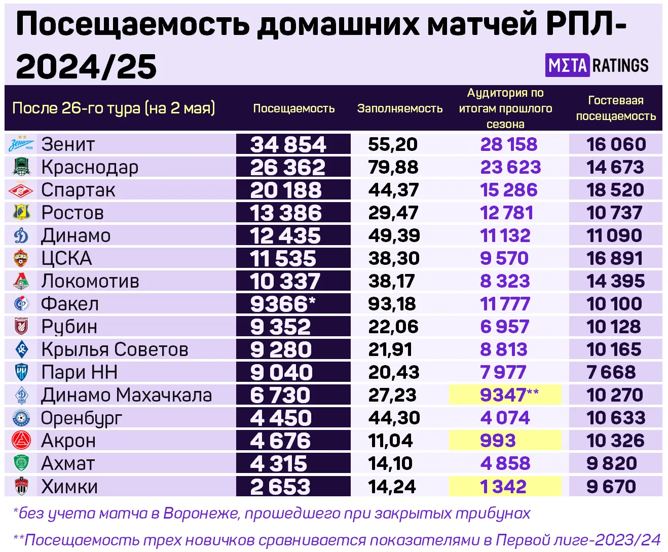 Посещаемость клубов РПЛ-2024/25