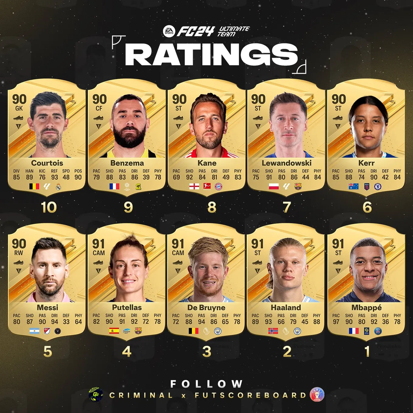 Топ-10 игроков в FC 24