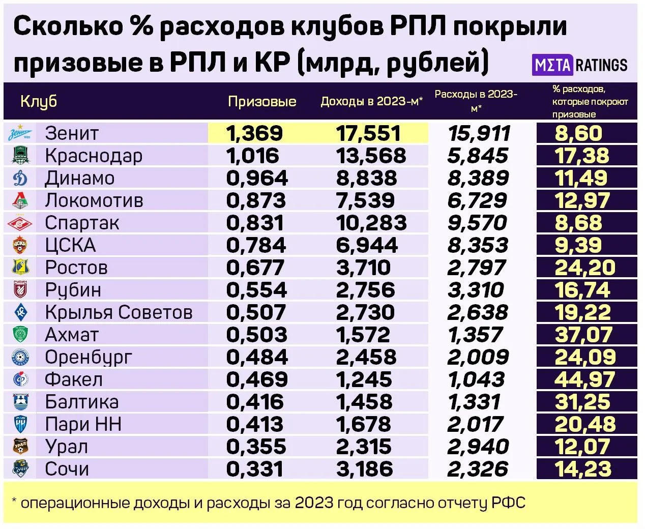 Так выглядит рейтинг «окупаемости» клубов РПЛ от Metaratings.ru.