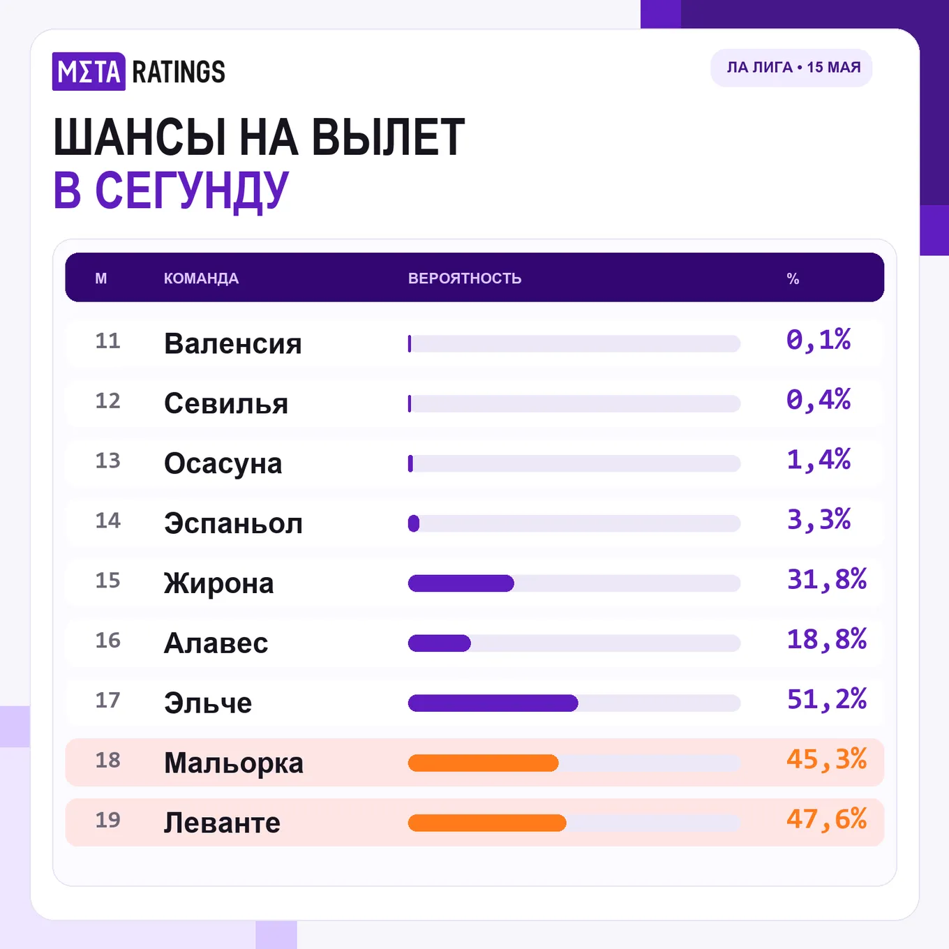 Шансы на вылет в Сегунду по версии Opta
