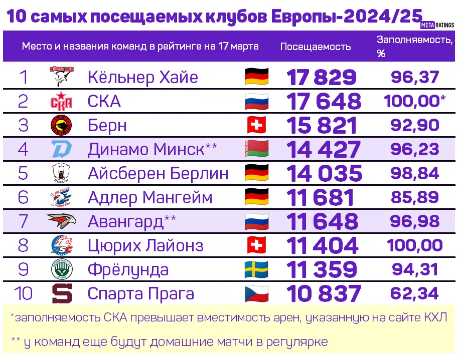 10 самых посещаемых клубов Европы-2024/25
