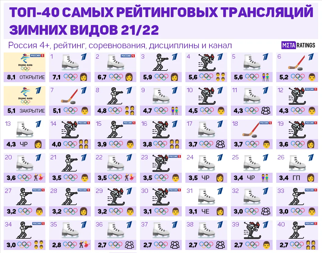 Самые рейтинговые трансляции зимнего сезона 2021/22